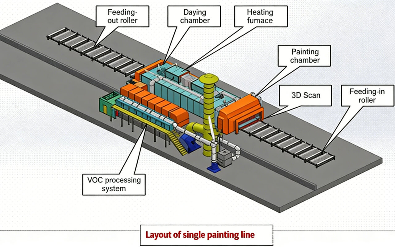 Automatic Painting Line Process