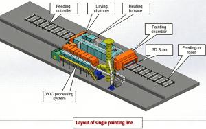 Automatic Painting Line Process